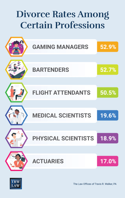 divorce rate in different occupations