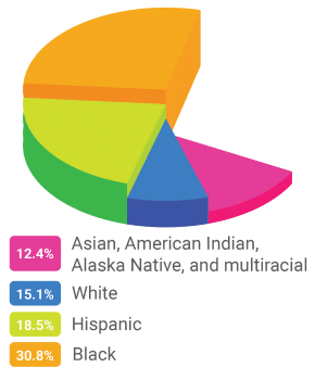 divorce rate by ethnicity