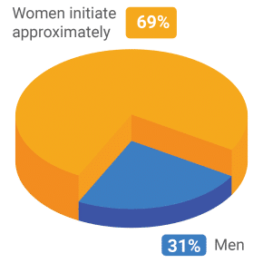 divorce rate by gender