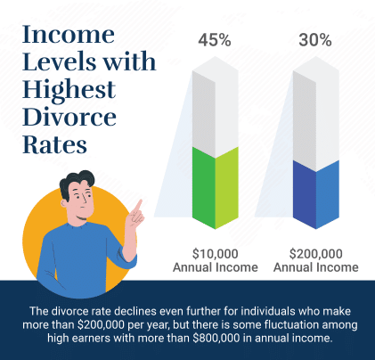 divorce rate by income