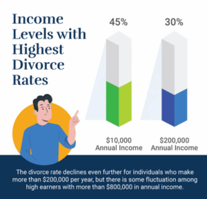 Dallas Divorce Rates Divorce Rate Statistics – U.S. Data by Age, Income & State
